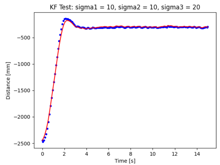 kf filter - sigma 10 10 20